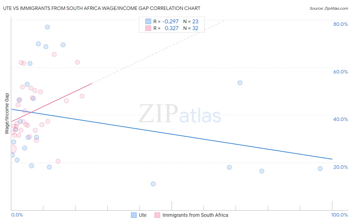 Ute vs Immigrants from South Africa Wage/Income Gap