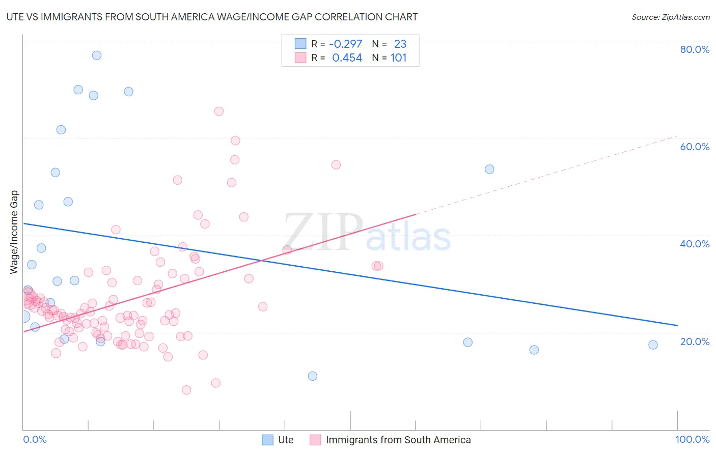 Ute vs Immigrants from South America Wage/Income Gap