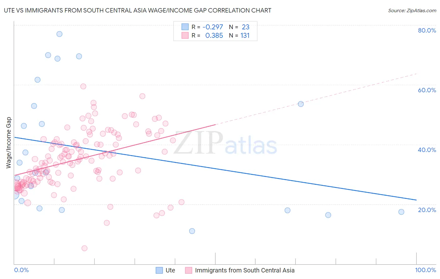 Ute vs Immigrants from South Central Asia Wage/Income Gap
