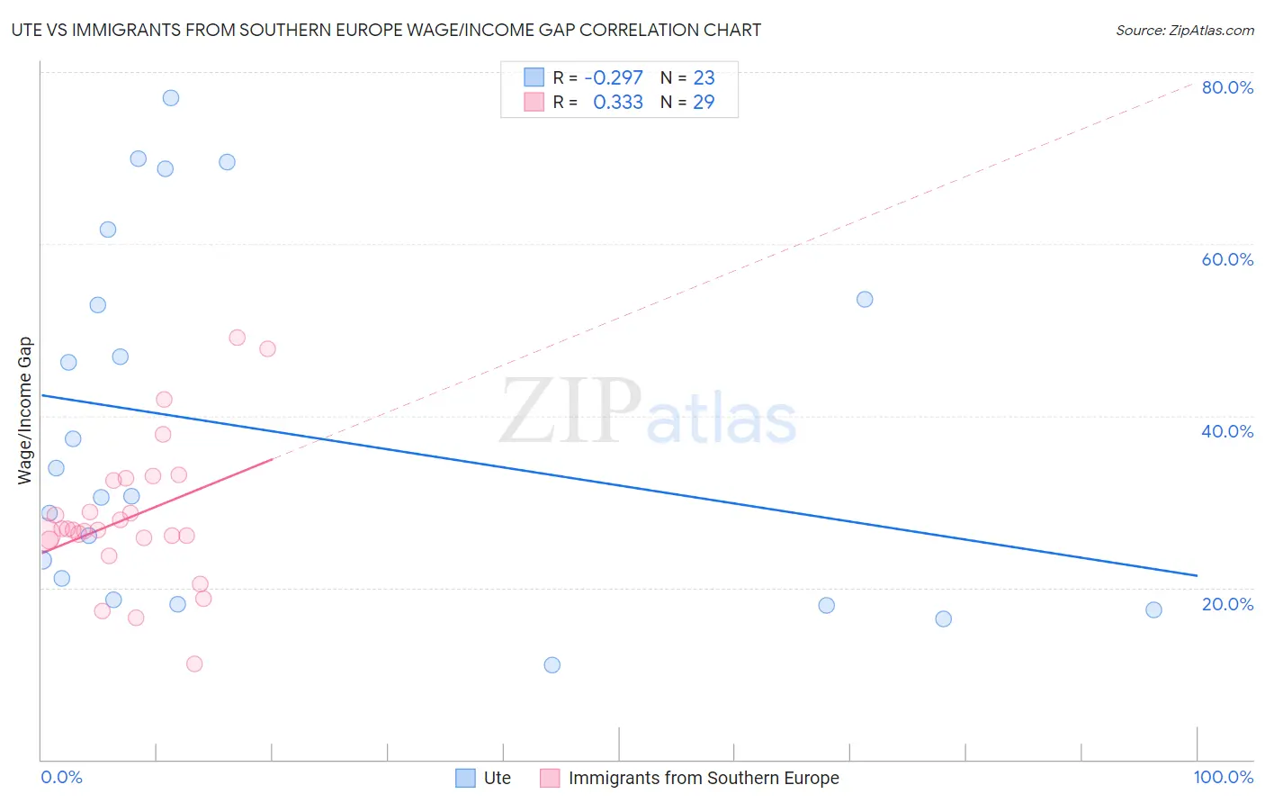 Ute vs Immigrants from Southern Europe Wage/Income Gap