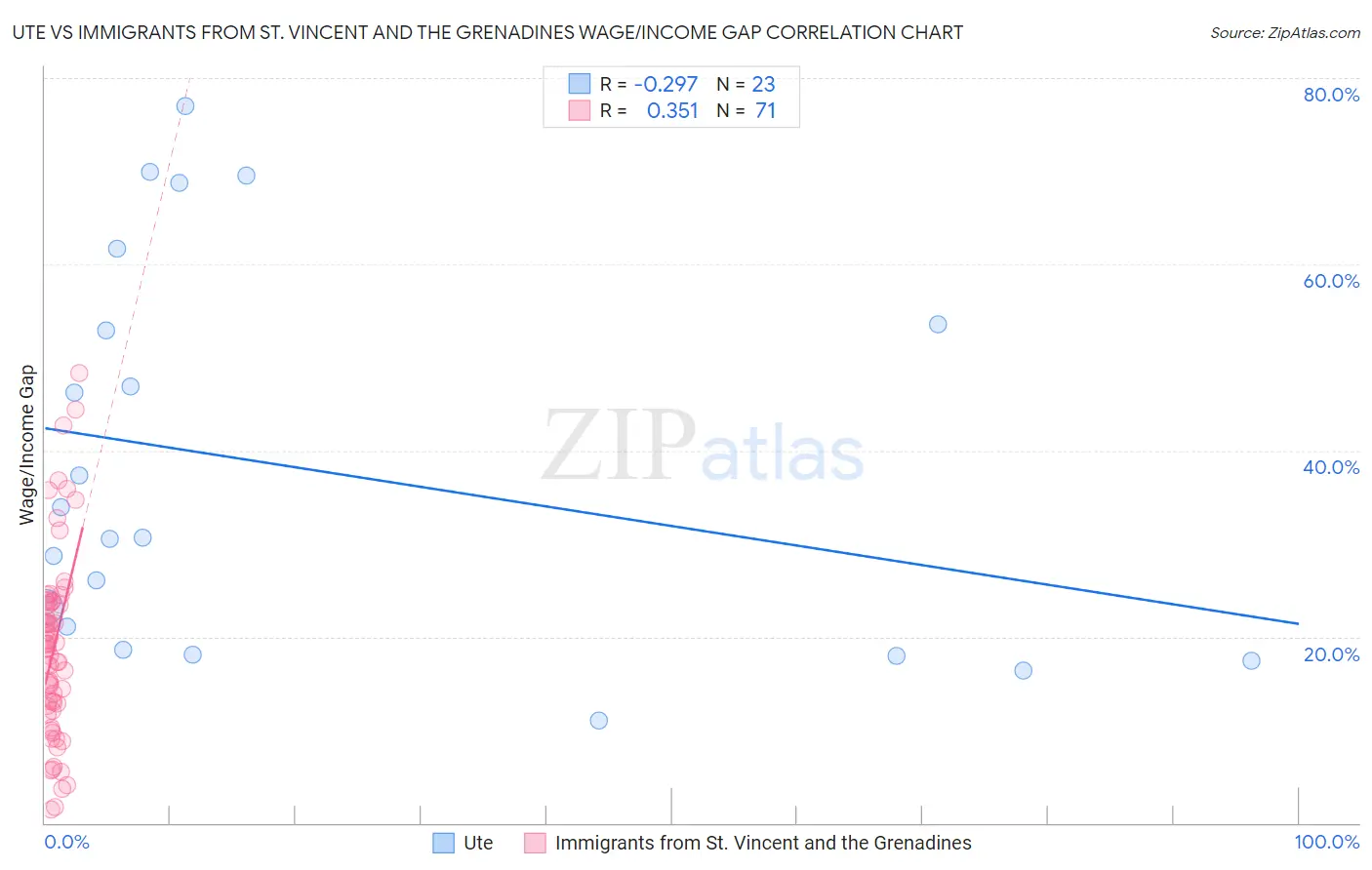 Ute vs Immigrants from St. Vincent and the Grenadines Wage/Income Gap