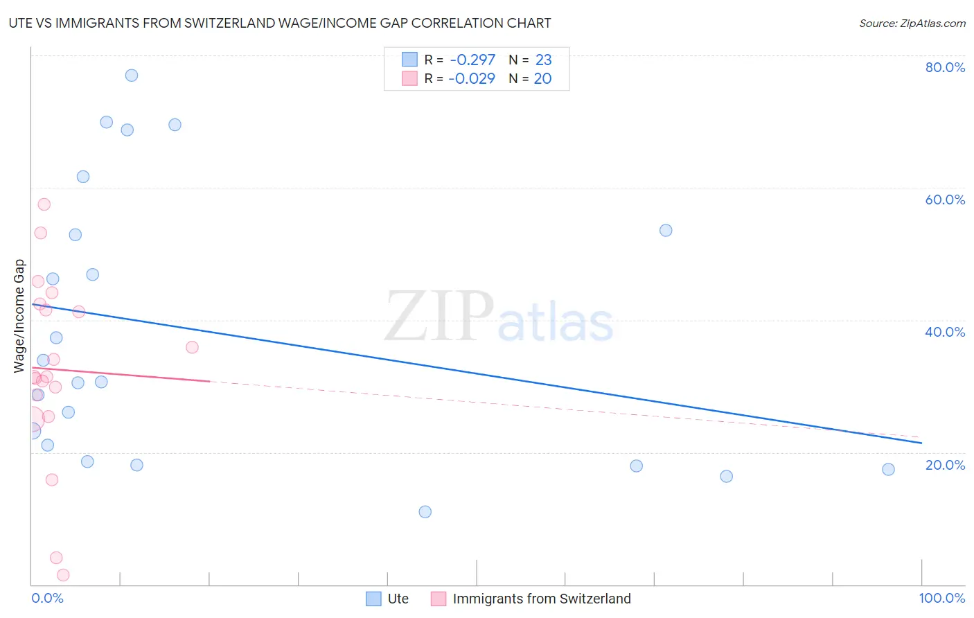Ute vs Immigrants from Switzerland Wage/Income Gap