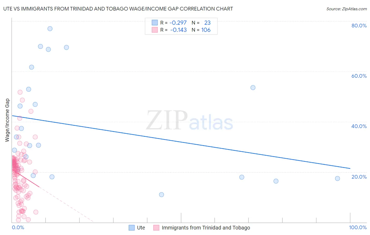 Ute vs Immigrants from Trinidad and Tobago Wage/Income Gap