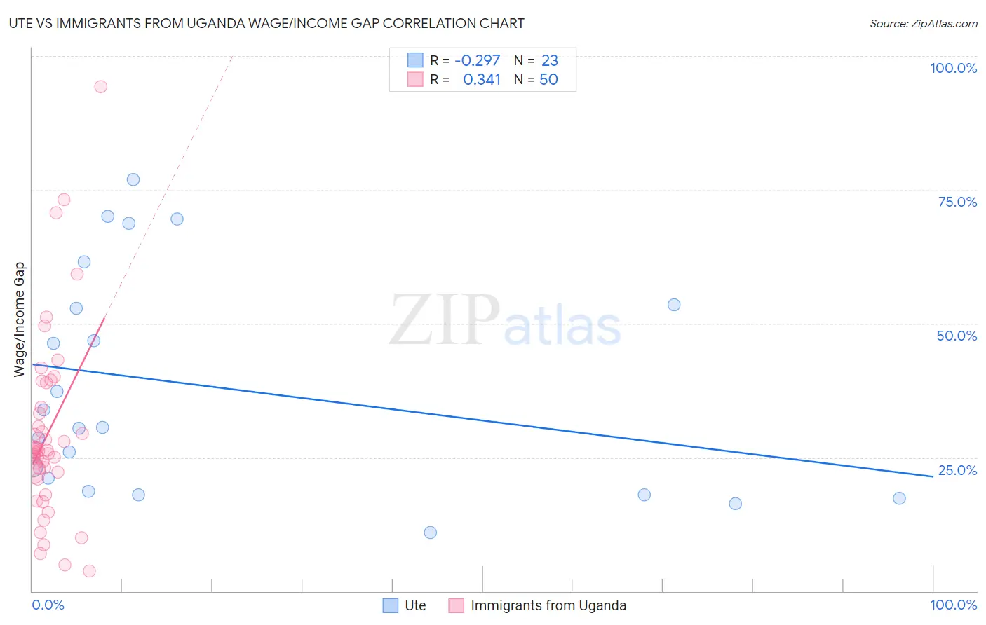 Ute vs Immigrants from Uganda Wage/Income Gap