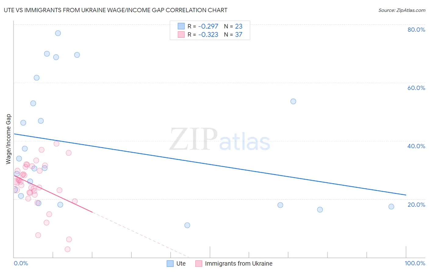 Ute vs Immigrants from Ukraine Wage/Income Gap