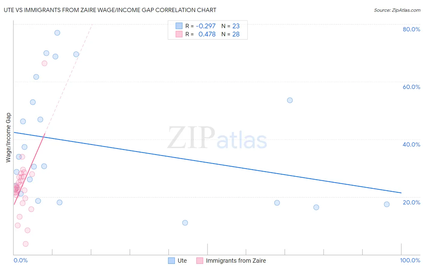 Ute vs Immigrants from Zaire Wage/Income Gap