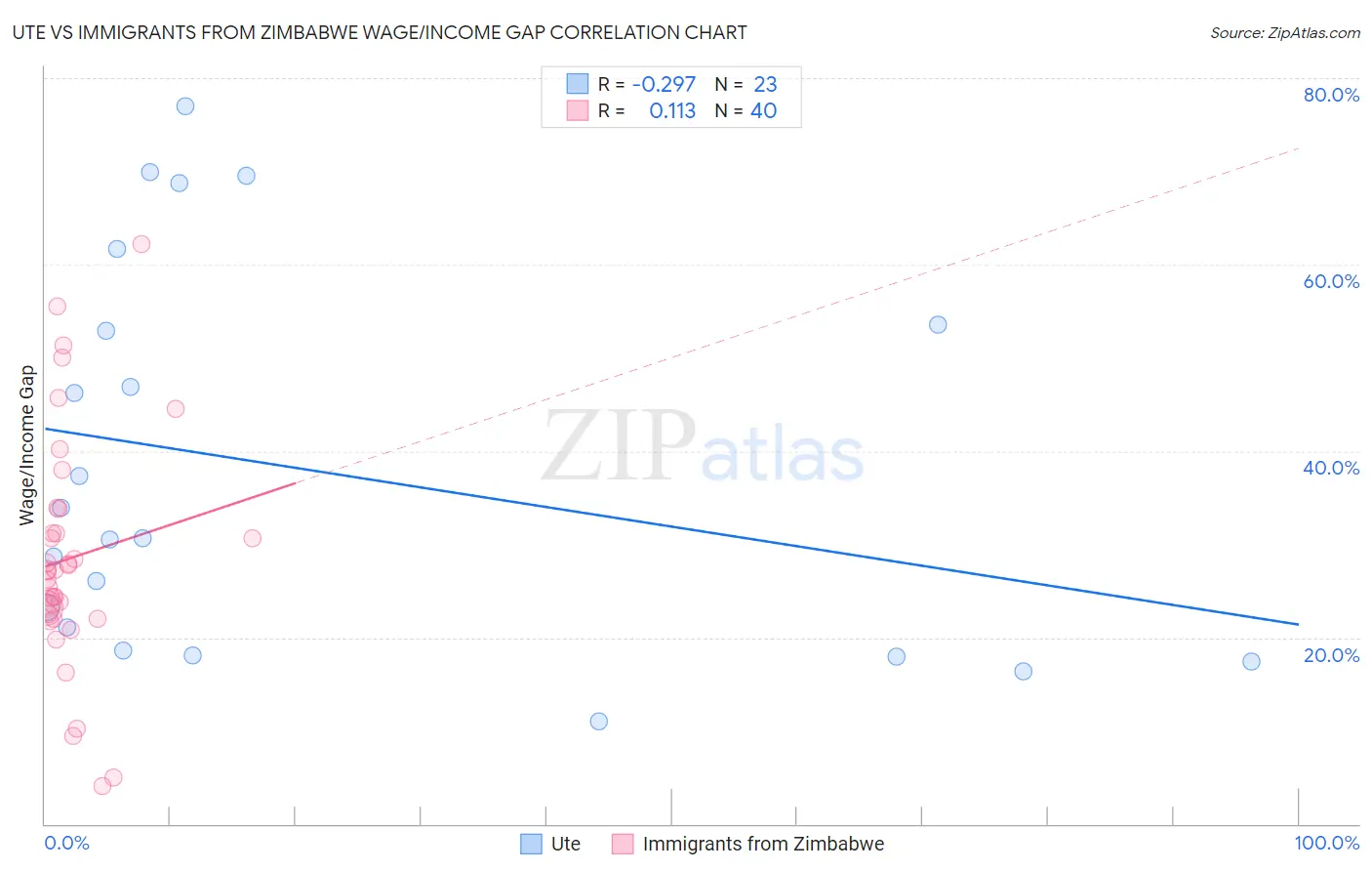 Ute vs Immigrants from Zimbabwe Wage/Income Gap