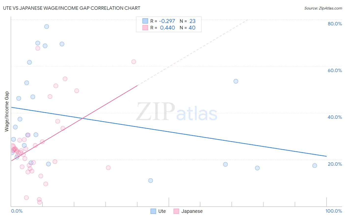 Ute vs Japanese Wage/Income Gap