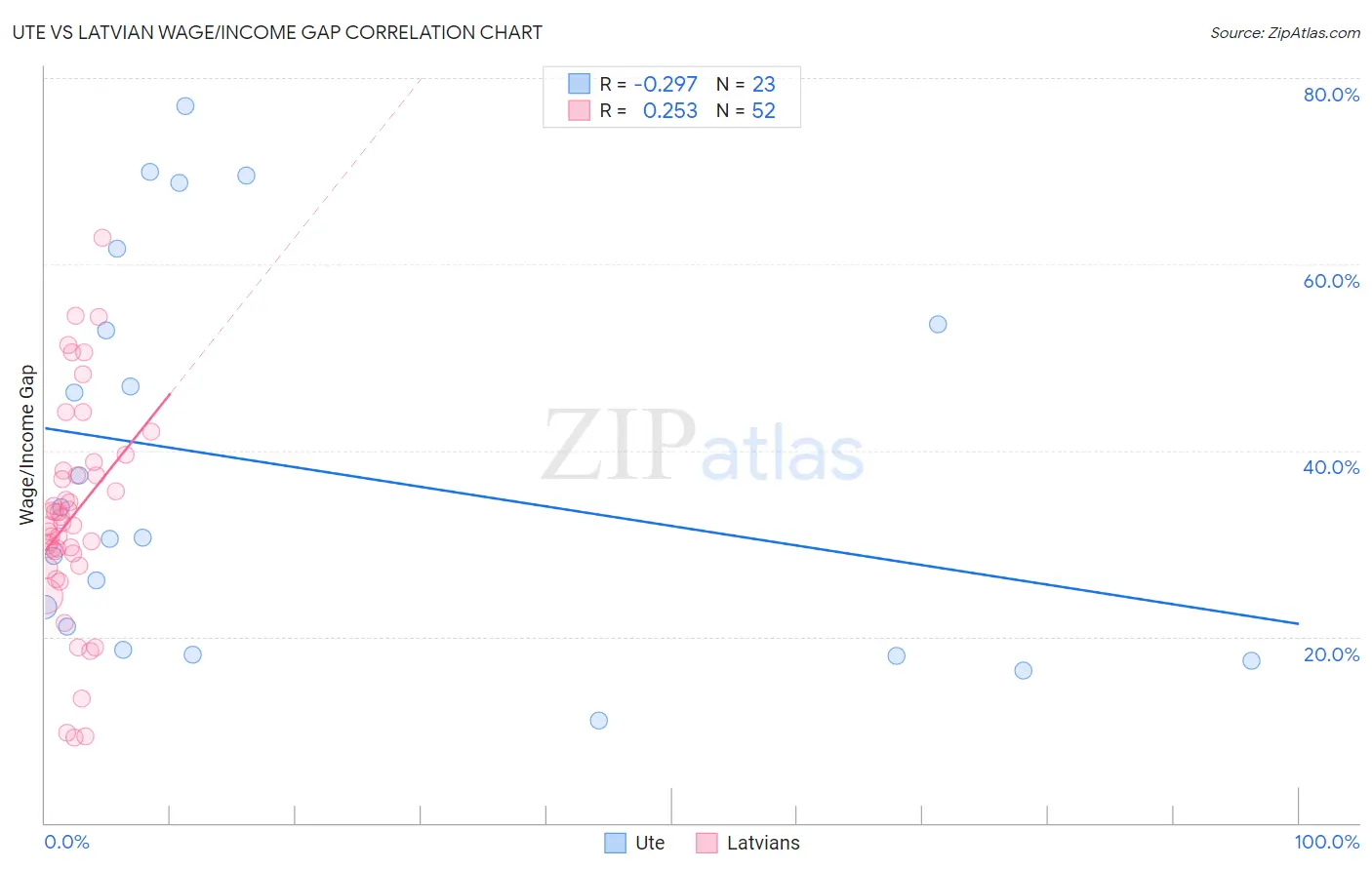 Ute vs Latvian Wage/Income Gap