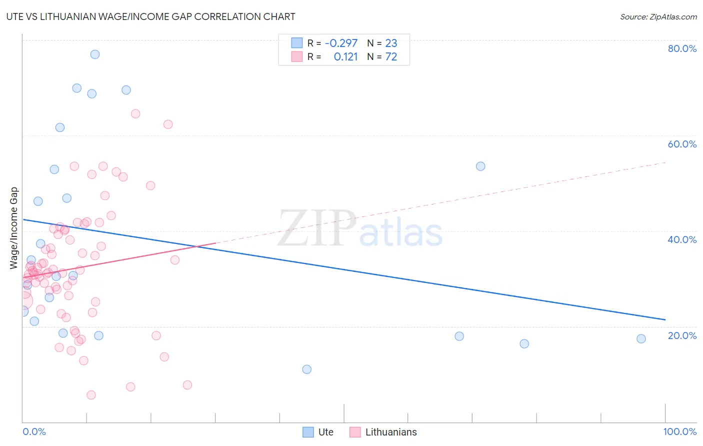 Ute vs Lithuanian Wage/Income Gap