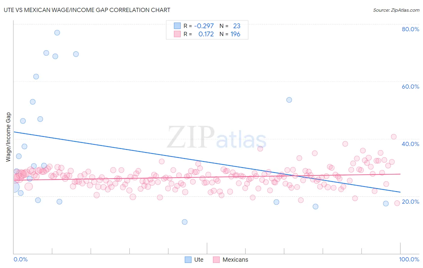 Ute vs Mexican Wage/Income Gap