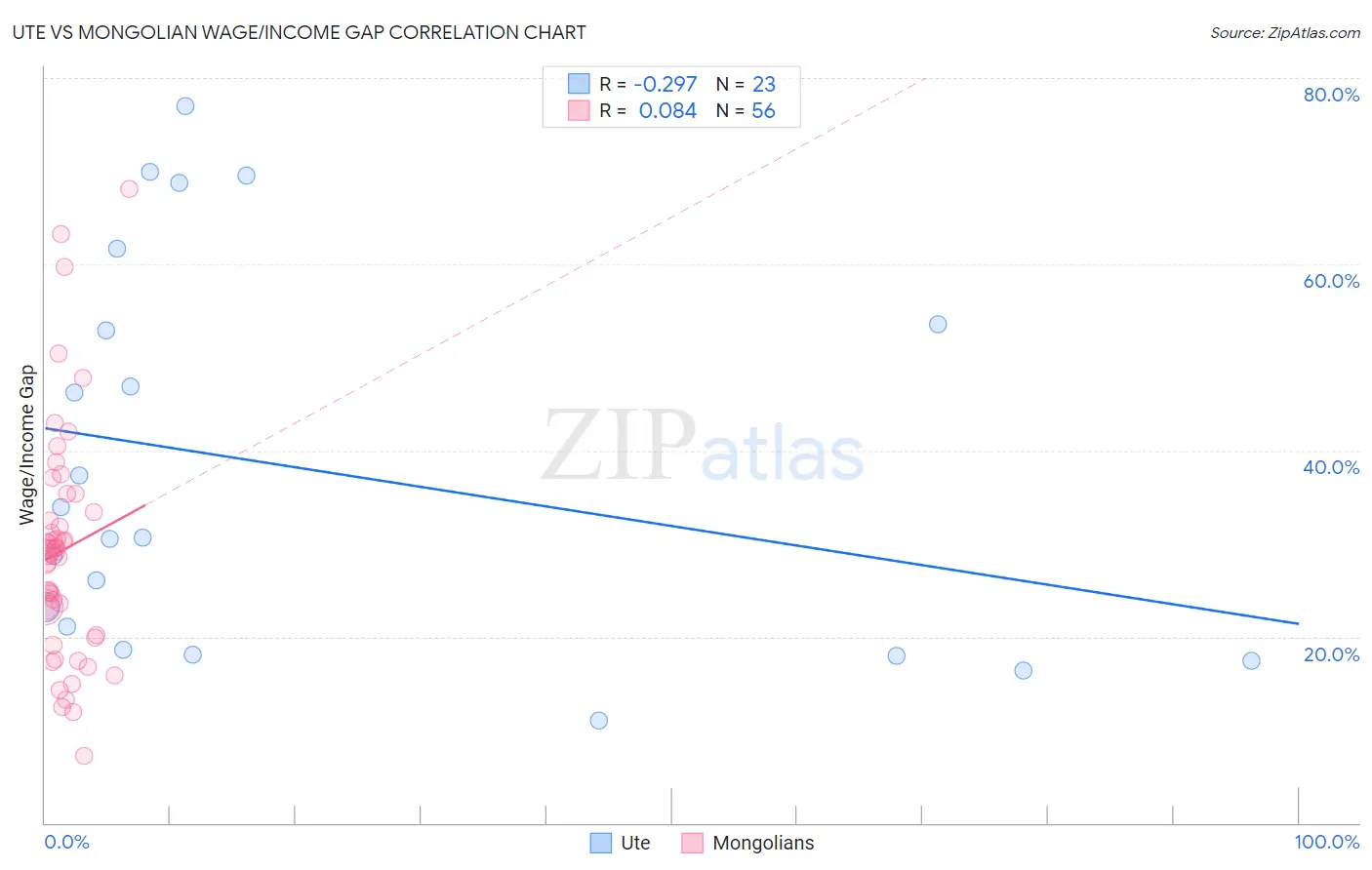 Ute vs Mongolian Wage/Income Gap