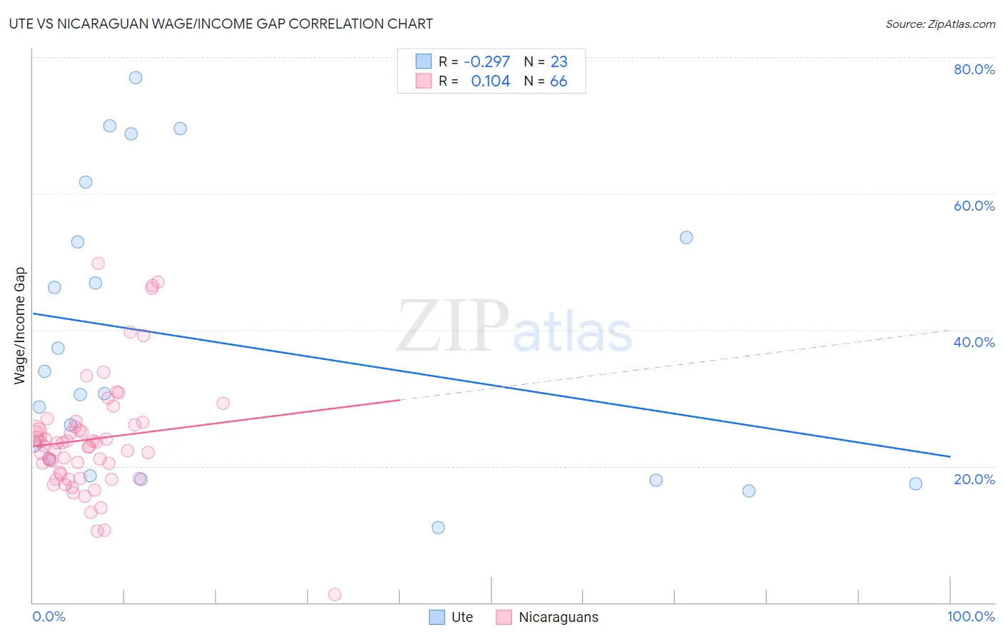 Ute vs Nicaraguan Wage/Income Gap