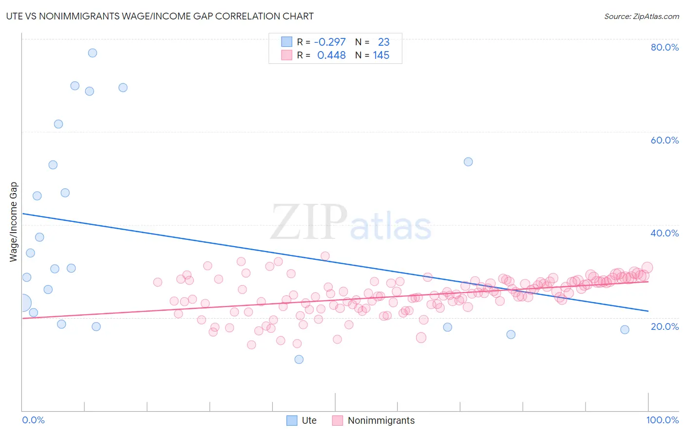 Ute vs Nonimmigrants Wage/Income Gap