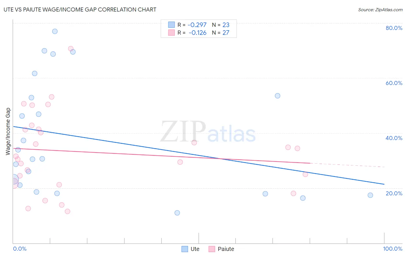 Ute vs Paiute Wage/Income Gap