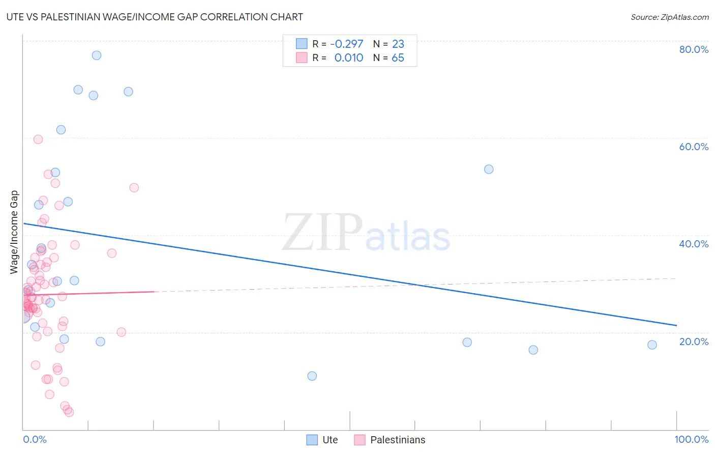 Ute vs Palestinian Wage/Income Gap