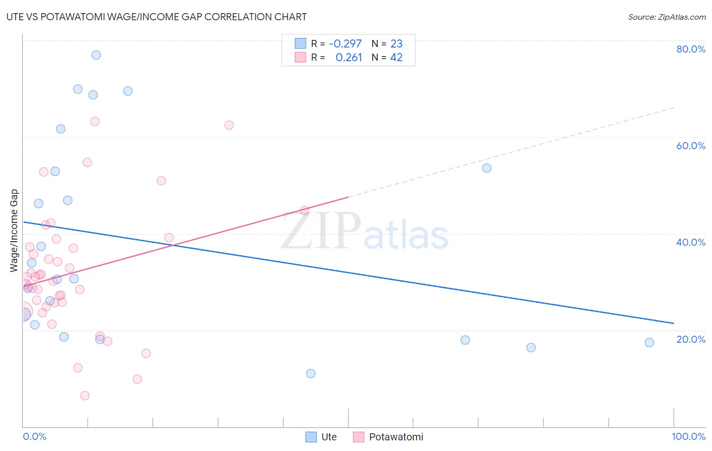 Ute vs Potawatomi Wage/Income Gap