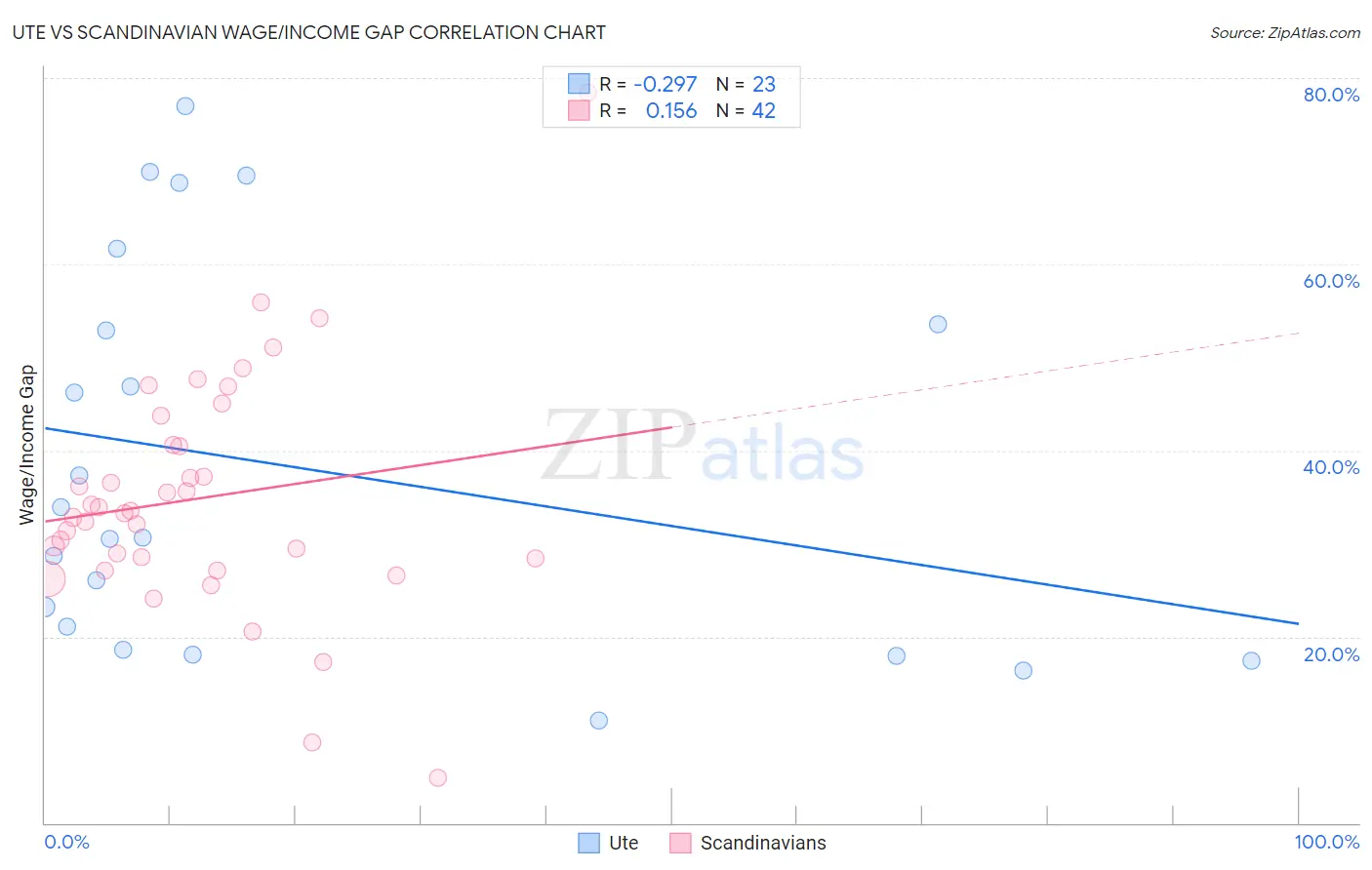 Ute vs Scandinavian Wage/Income Gap