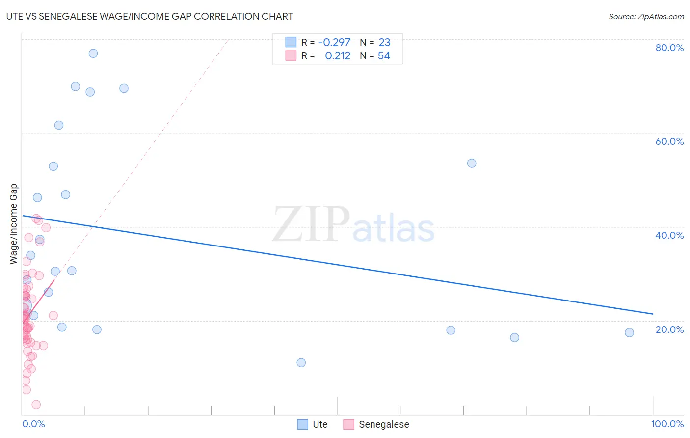 Ute vs Senegalese Wage/Income Gap