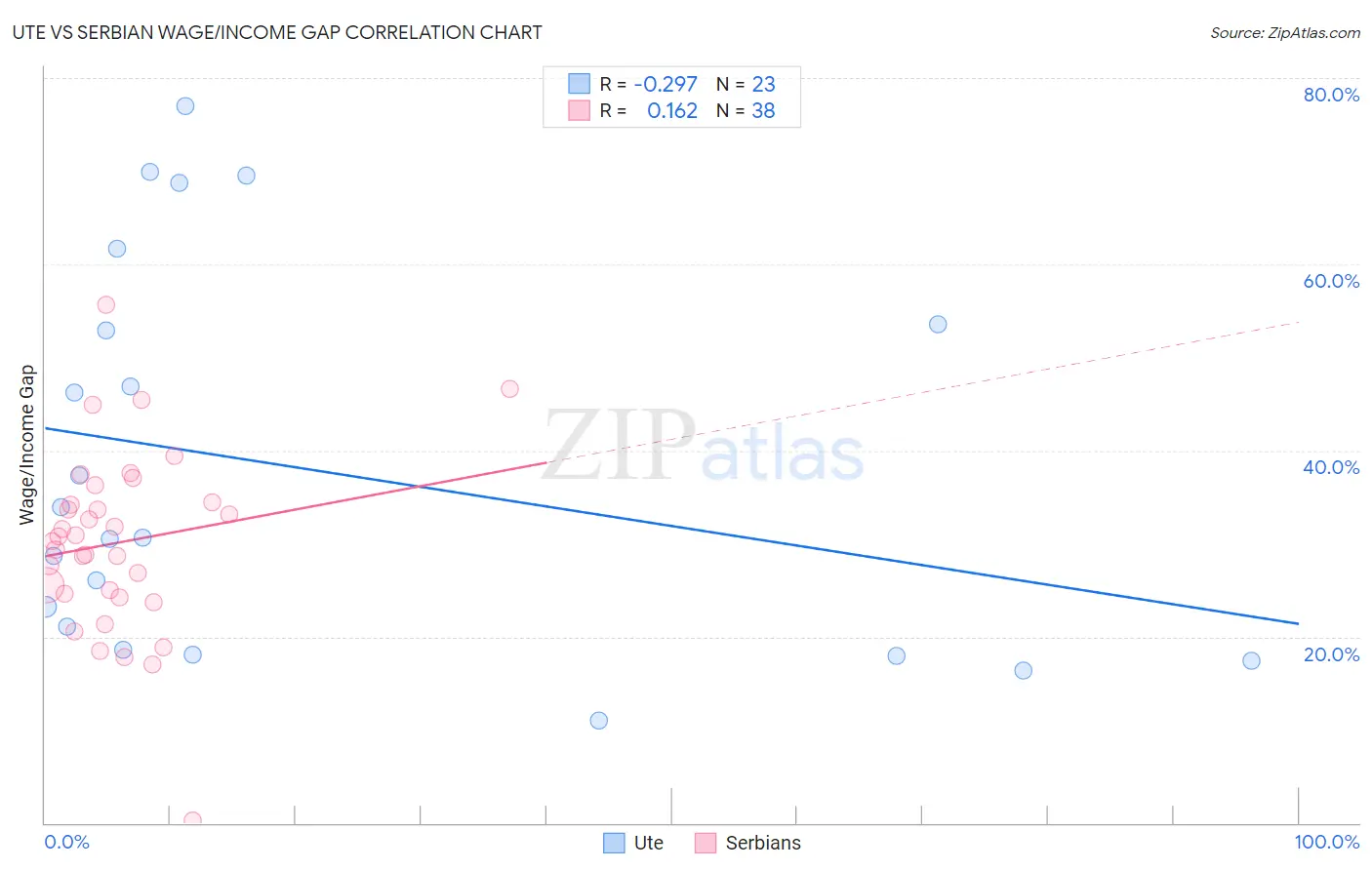 Ute vs Serbian Wage/Income Gap