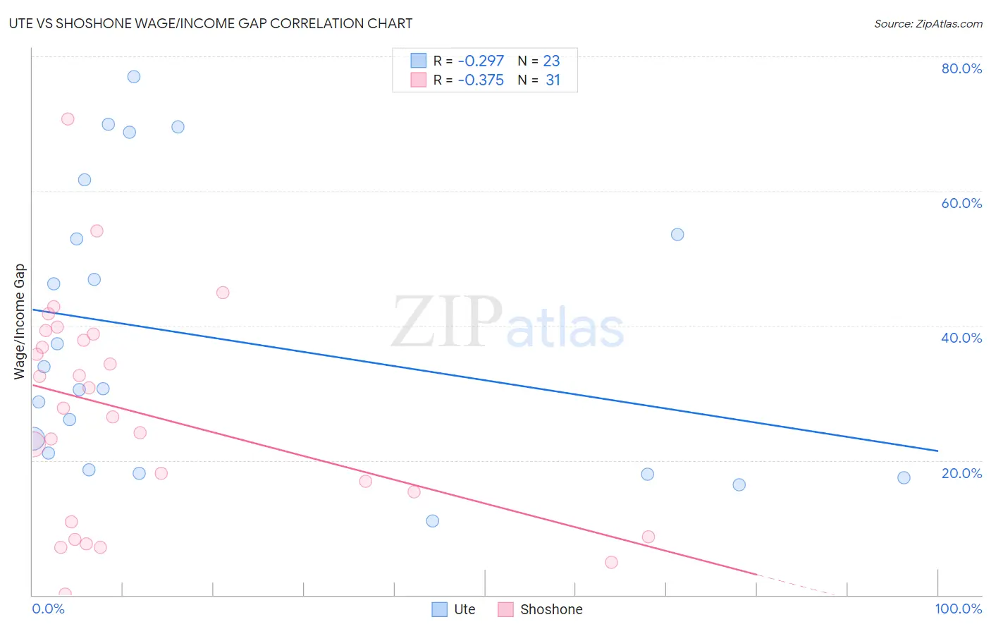 Ute vs Shoshone Wage/Income Gap