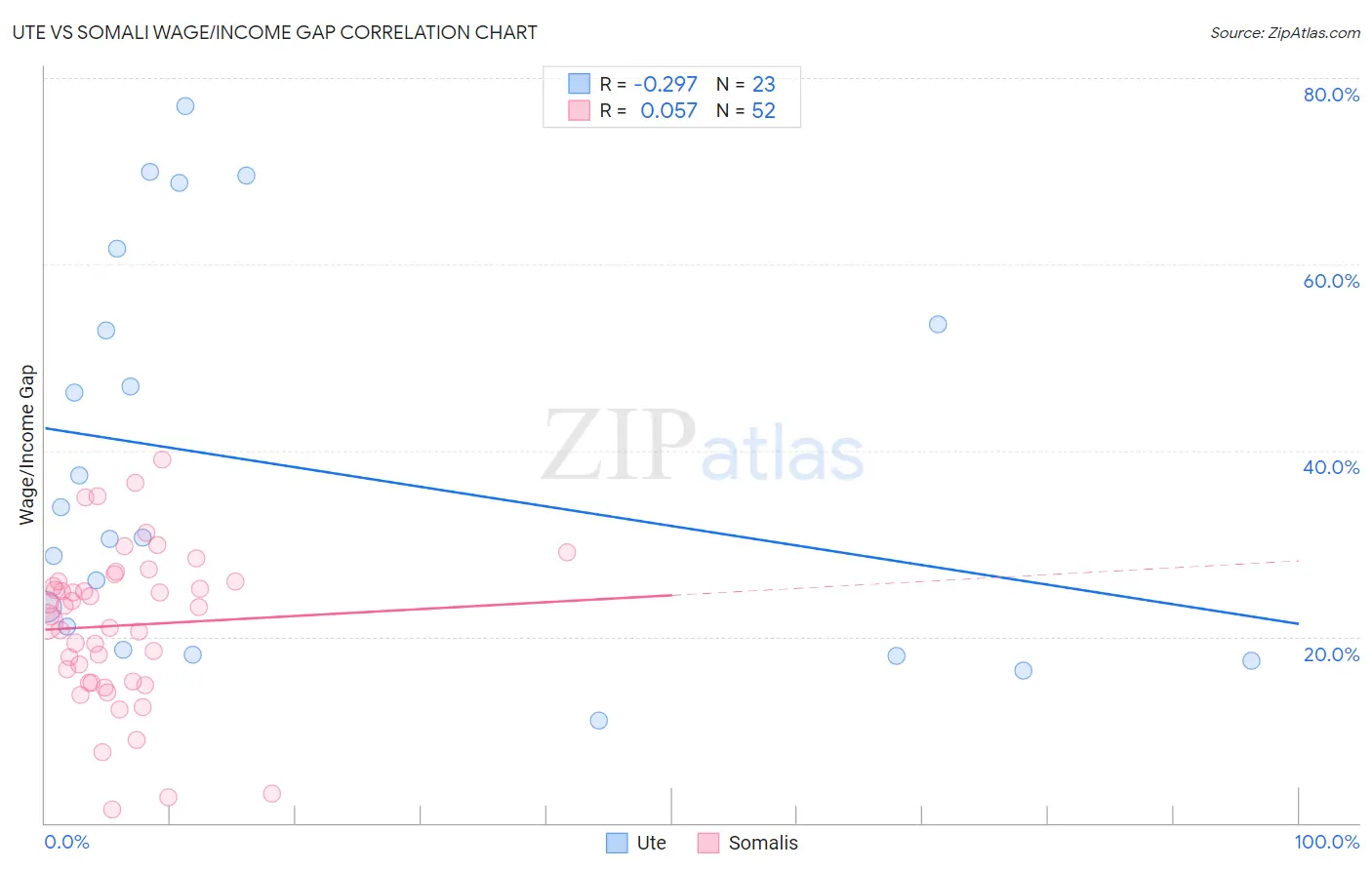 Ute vs Somali Wage/Income Gap