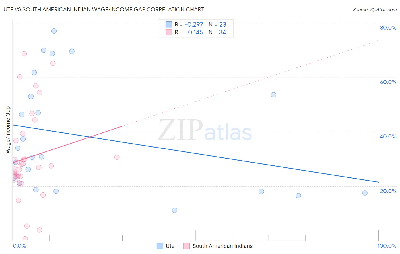 Ute vs South American Indian Wage/Income Gap