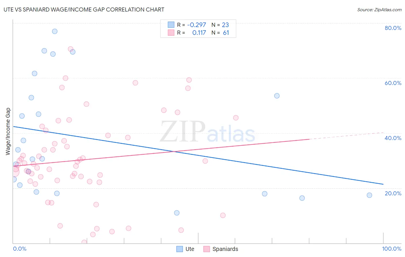 Ute vs Spaniard Wage/Income Gap