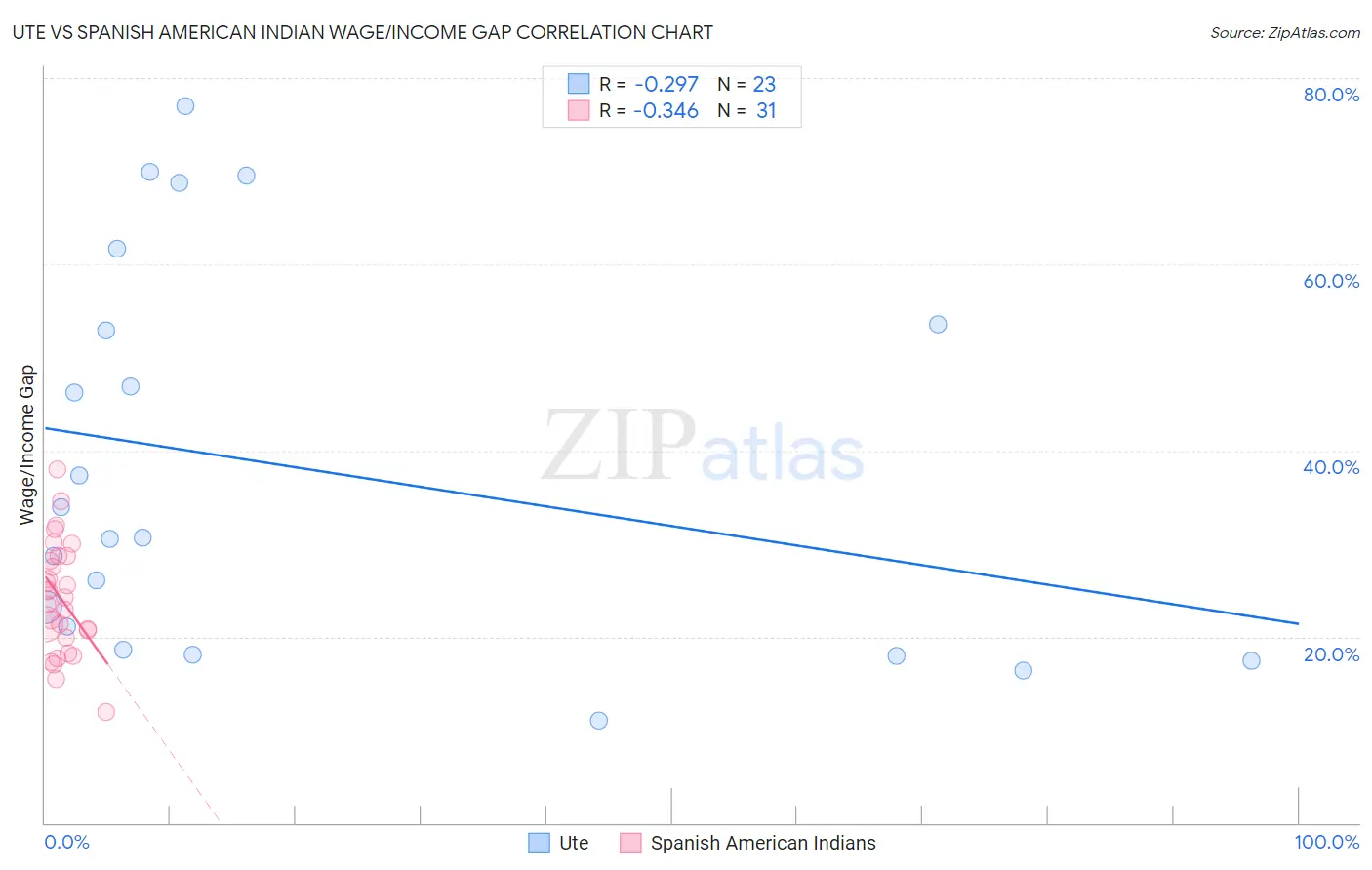 Ute vs Spanish American Indian Wage/Income Gap
