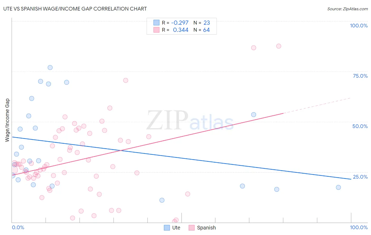 Ute vs Spanish Wage/Income Gap