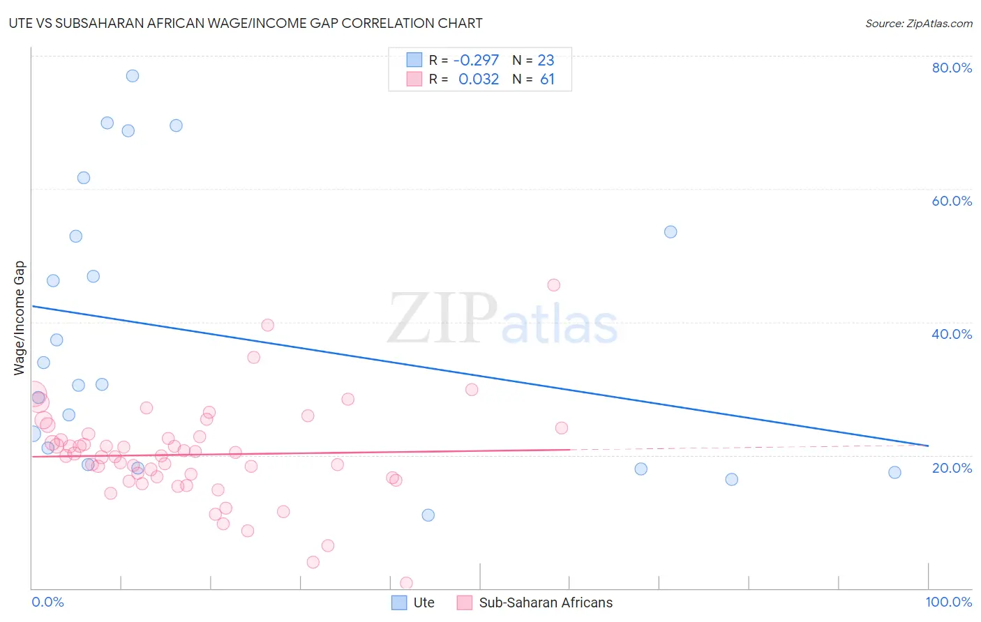 Ute vs Subsaharan African Wage/Income Gap