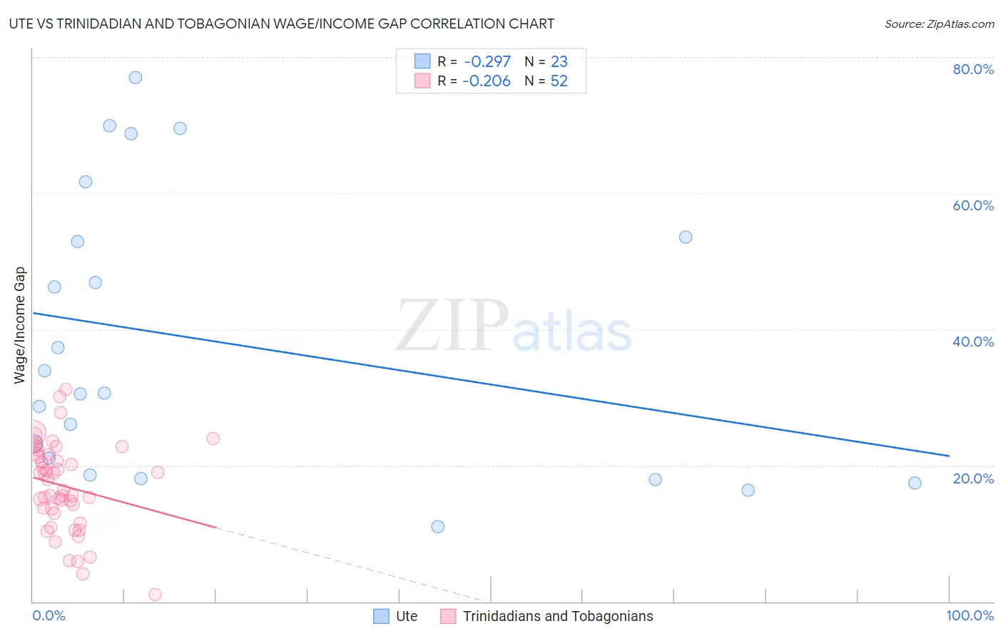 Ute vs Trinidadian and Tobagonian Wage/Income Gap