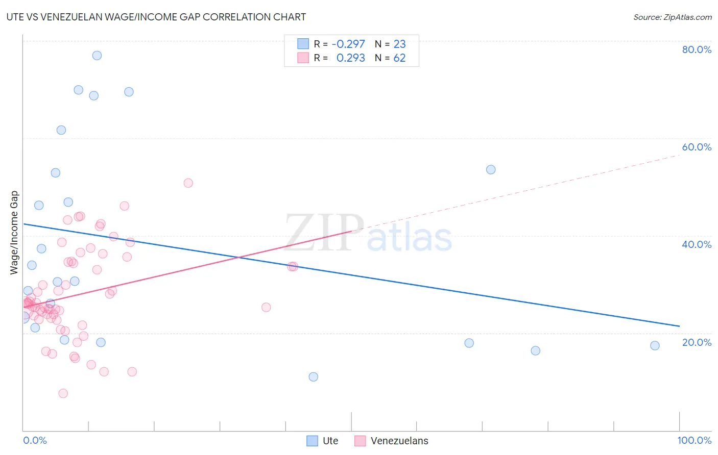 Ute vs Venezuelan Wage/Income Gap