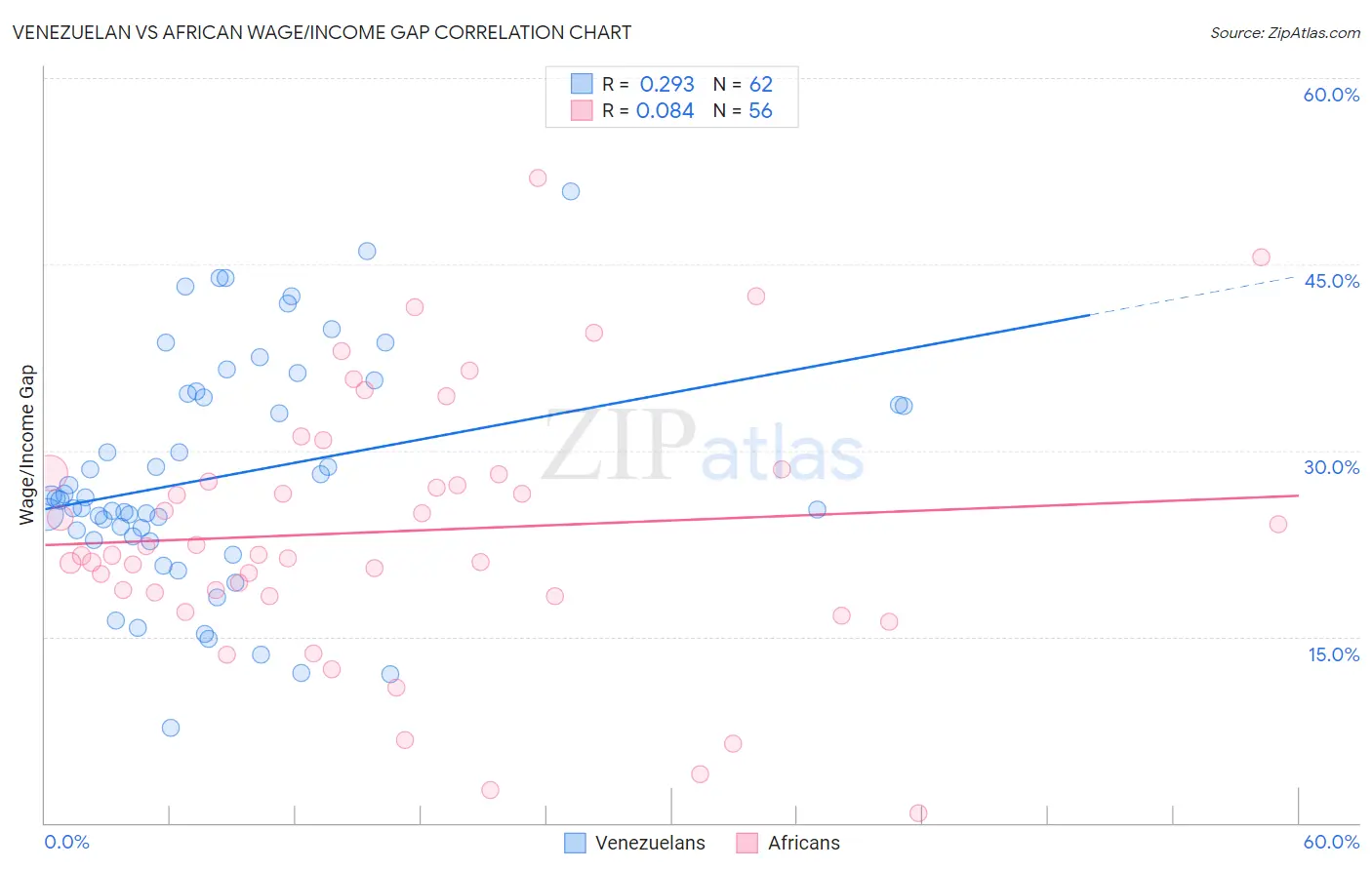 Venezuelan vs African Wage/Income Gap