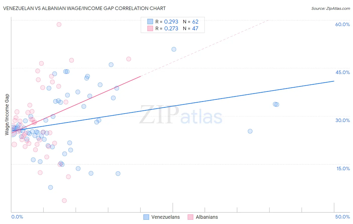 Venezuelan vs Albanian Wage/Income Gap