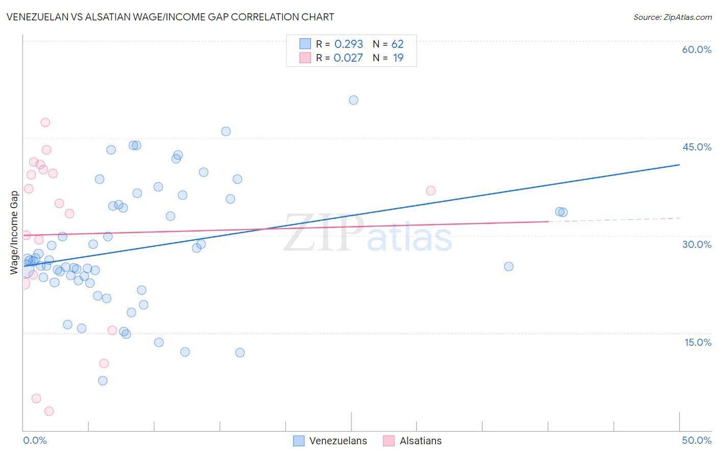 Venezuelan vs Alsatian Wage/Income Gap
