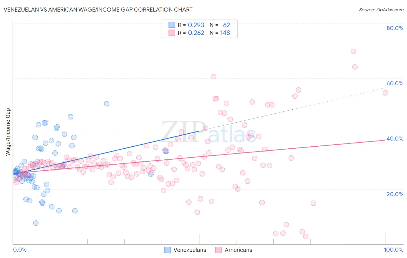 Venezuelan vs American Wage/Income Gap