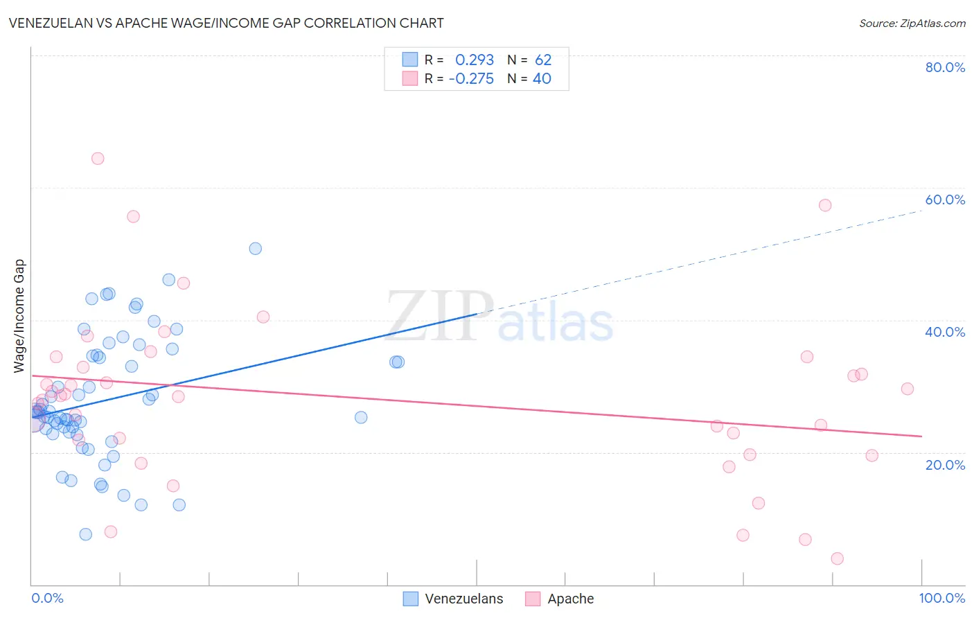 Venezuelan vs Apache Wage/Income Gap