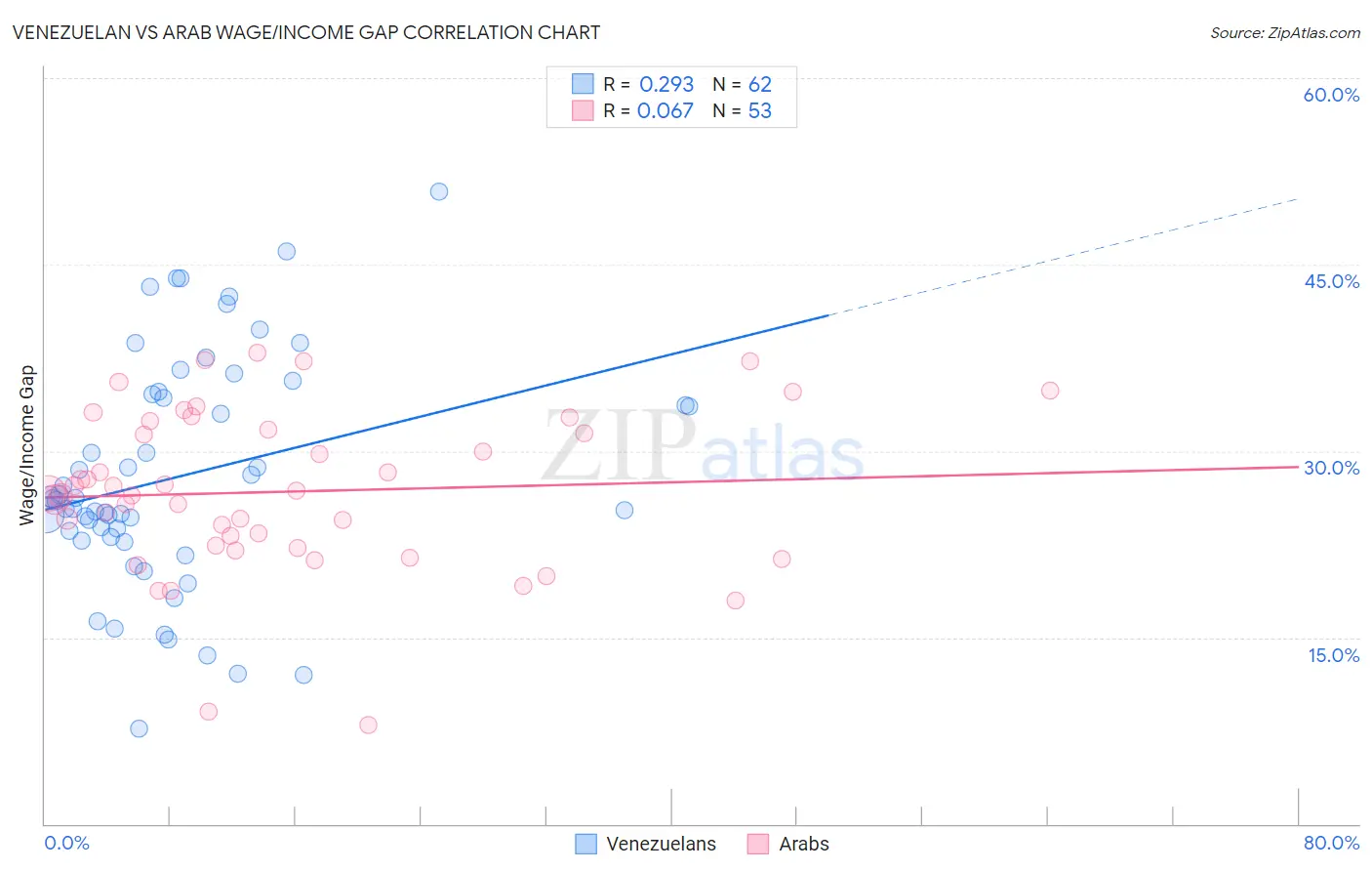 Venezuelan vs Arab Wage/Income Gap