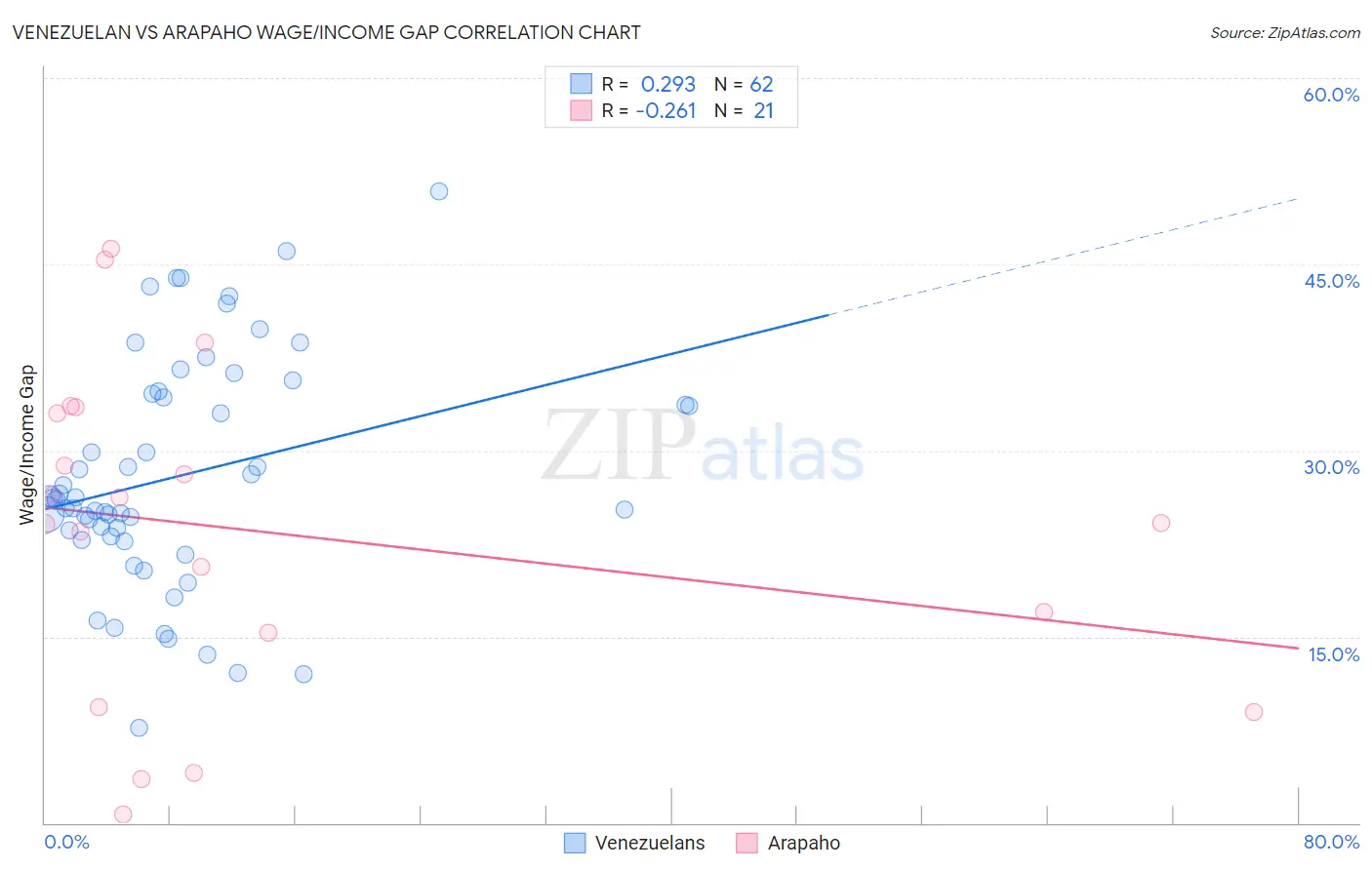 Venezuelan vs Arapaho Wage/Income Gap