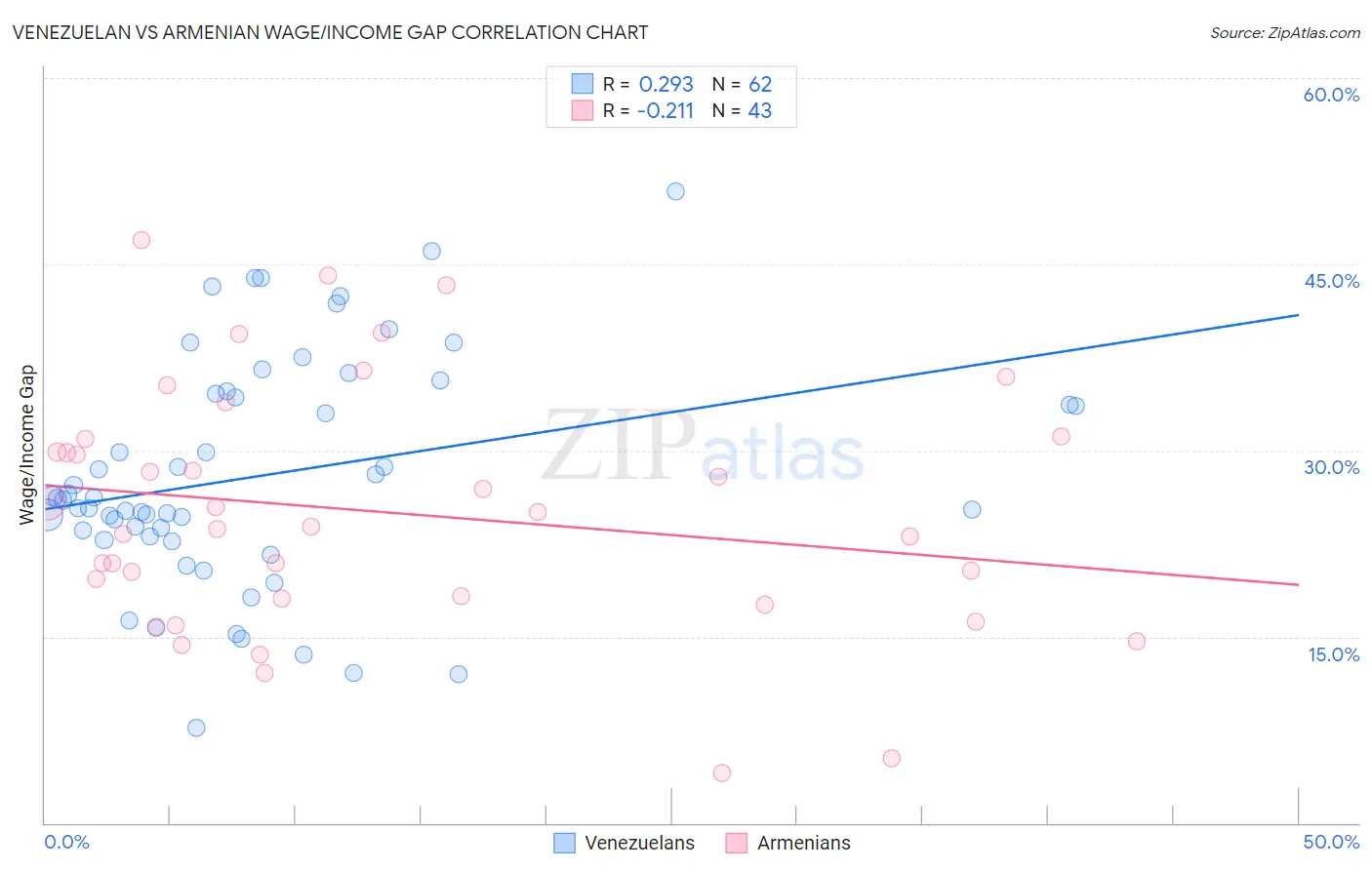 Venezuelan vs Armenian Wage/Income Gap