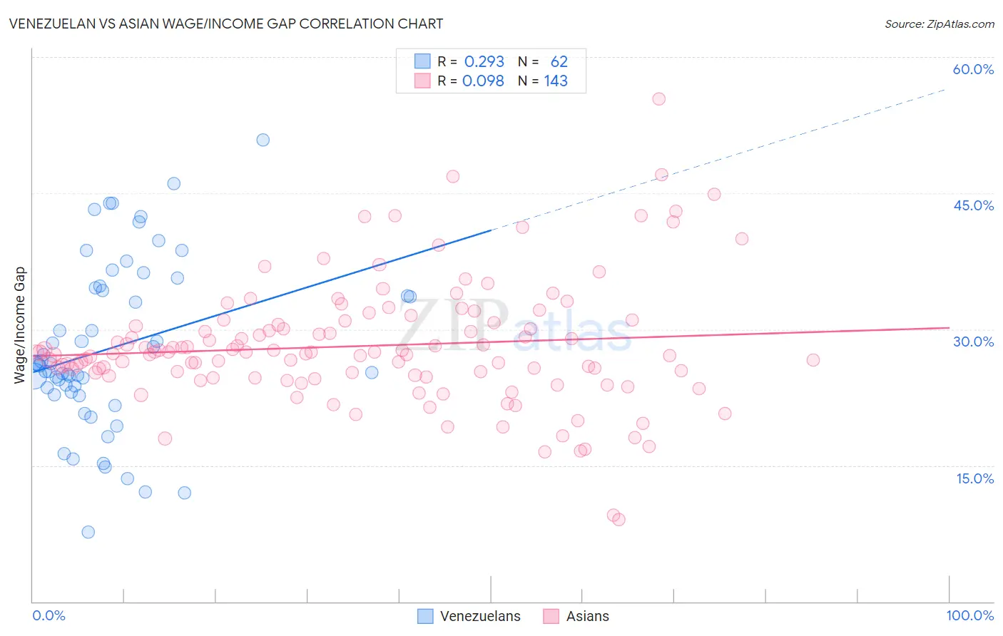 Venezuelan vs Asian Wage/Income Gap