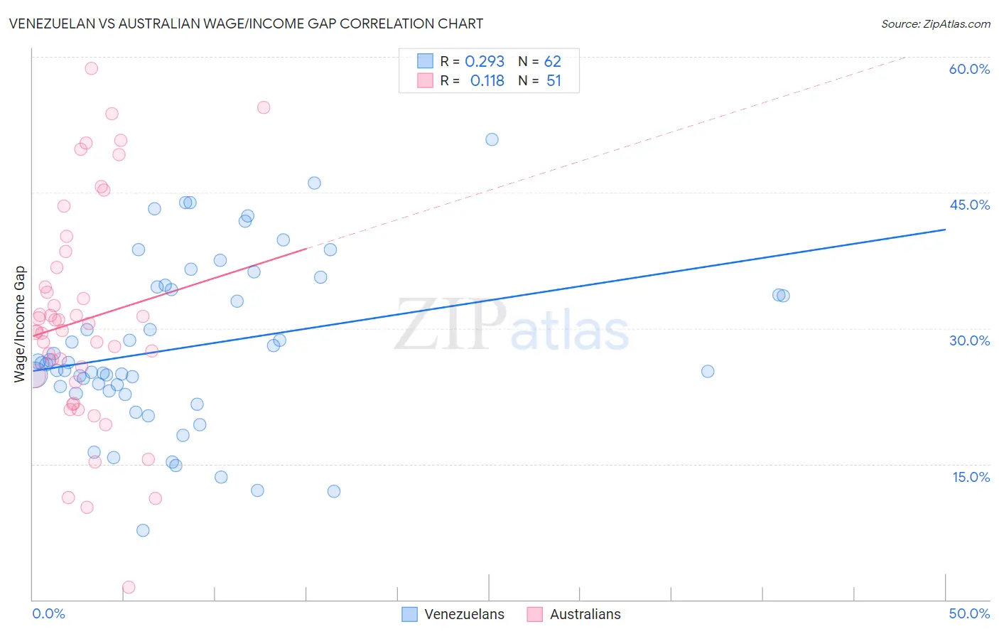 Venezuelan vs Australian Wage/Income Gap