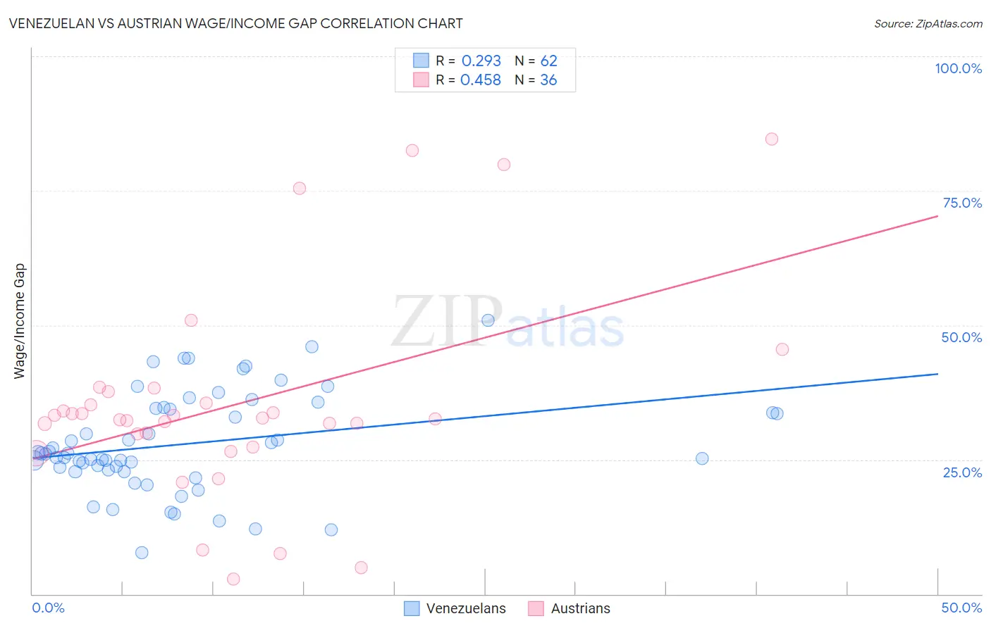 Venezuelan vs Austrian Wage/Income Gap