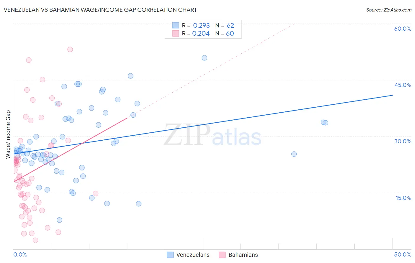 Venezuelan vs Bahamian Wage/Income Gap