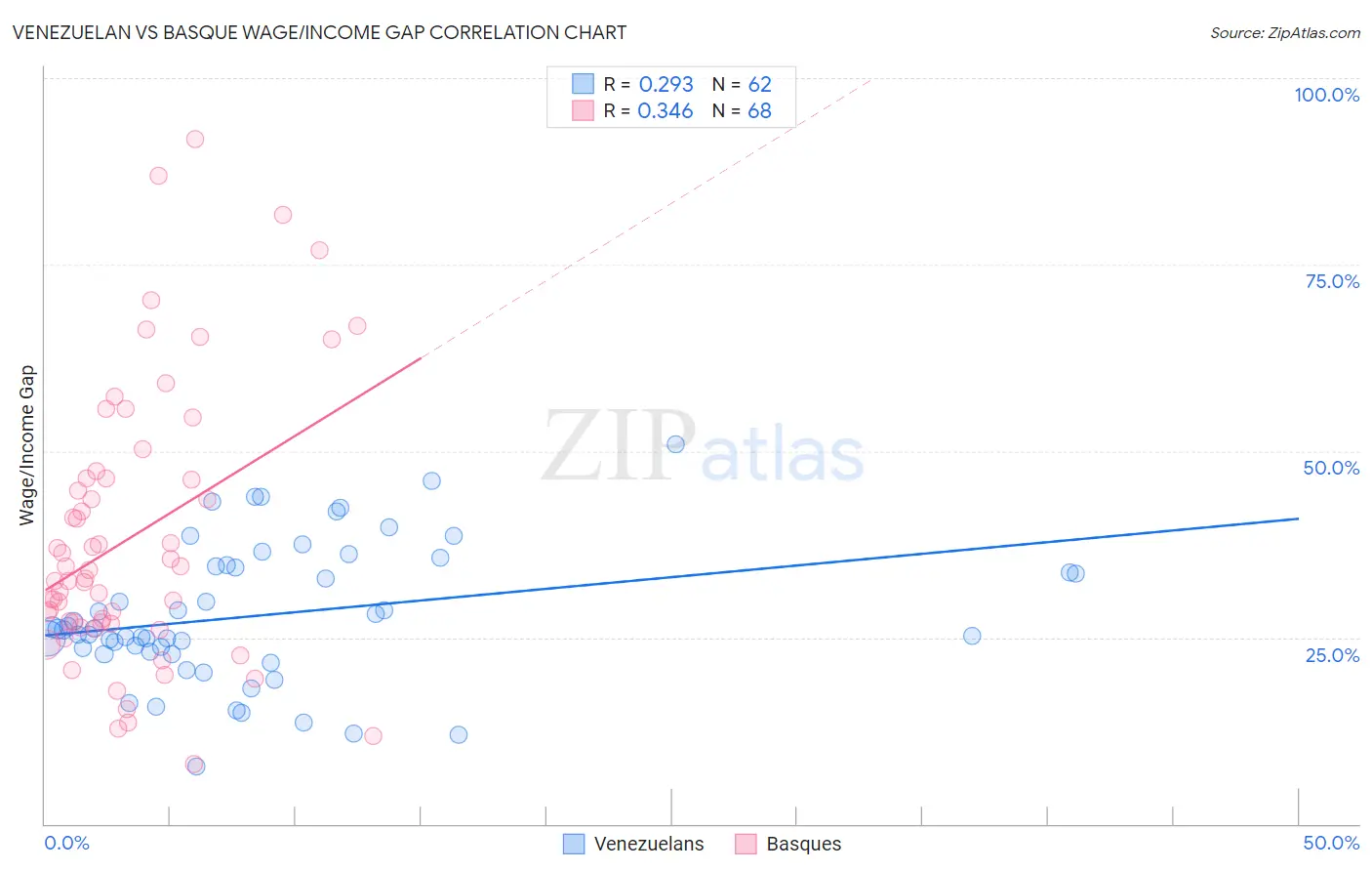 Venezuelan vs Basque Wage/Income Gap