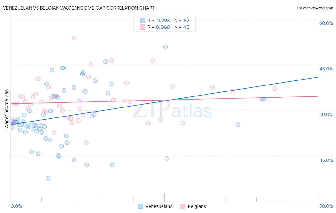 Venezuelan vs Belgian Wage/Income Gap