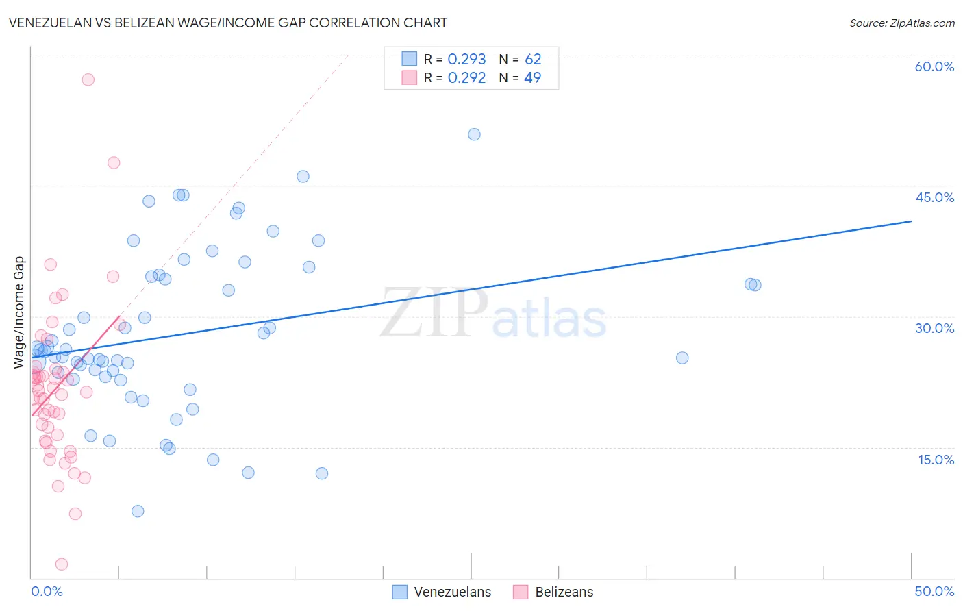 Venezuelan vs Belizean Wage/Income Gap