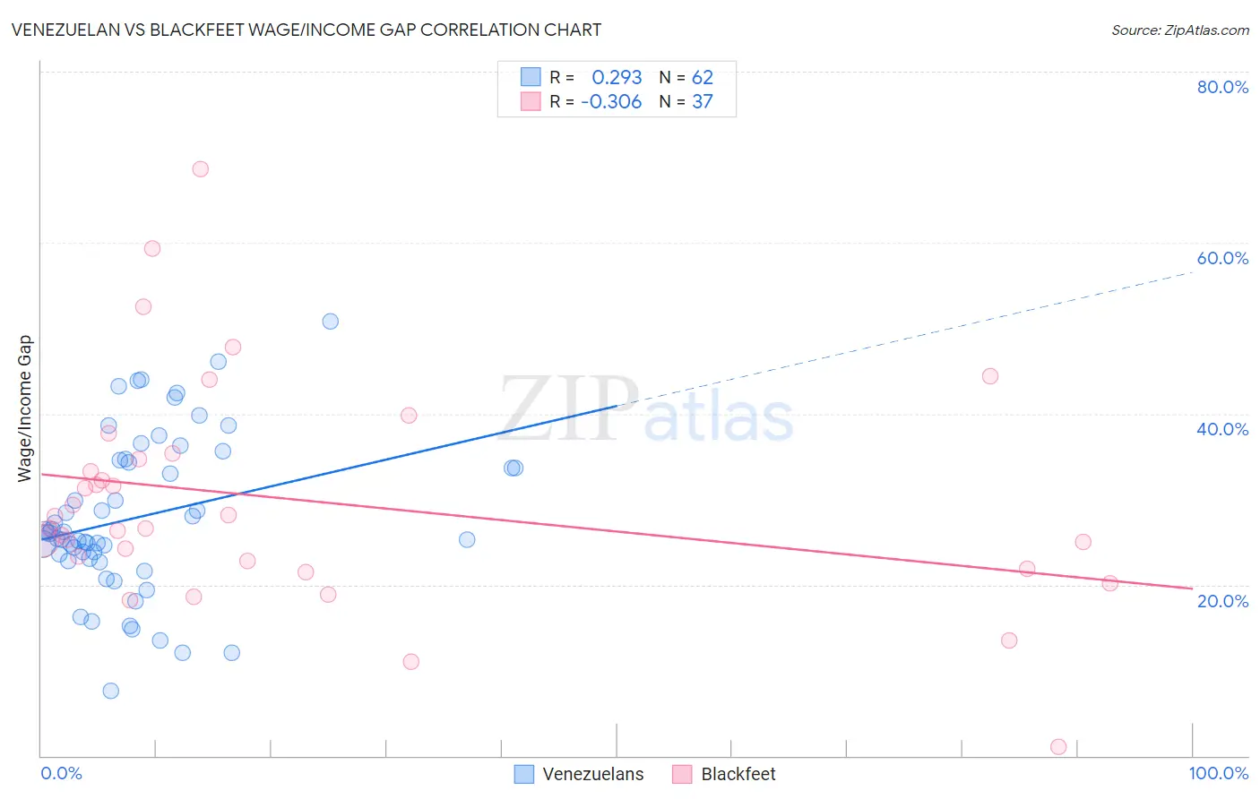 Venezuelan vs Blackfeet Wage/Income Gap