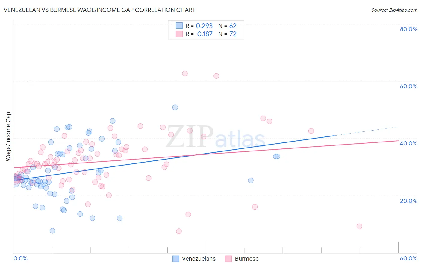 Venezuelan vs Burmese Wage/Income Gap